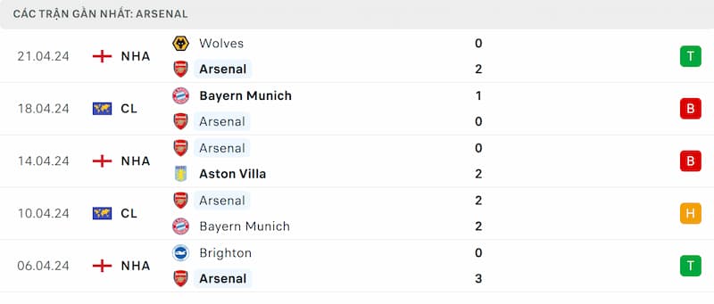 Thành tích 5 trận đã qua của Arsenal