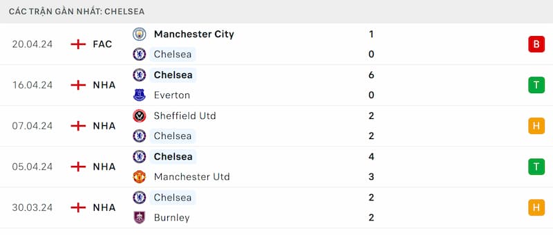 Thành tích 5 trận đã qua của Chelsea
