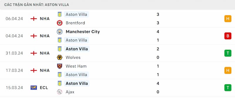 Thành tích 5 trận đã qua của Aston Villa