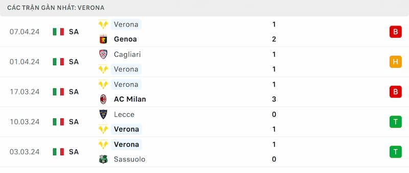 Thành tích 5 trận đã qua của Hellas Verona