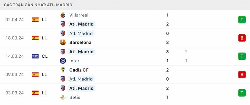Thành tích 5 trận đã qua của Atletico Madrid