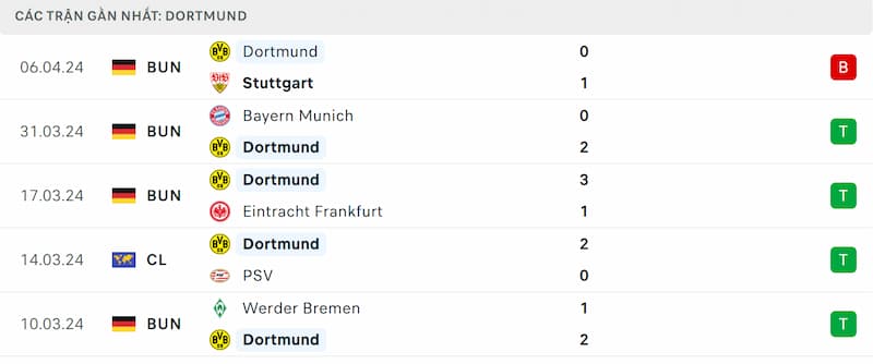 Thành tích 5 trận đã qua của Dortmund