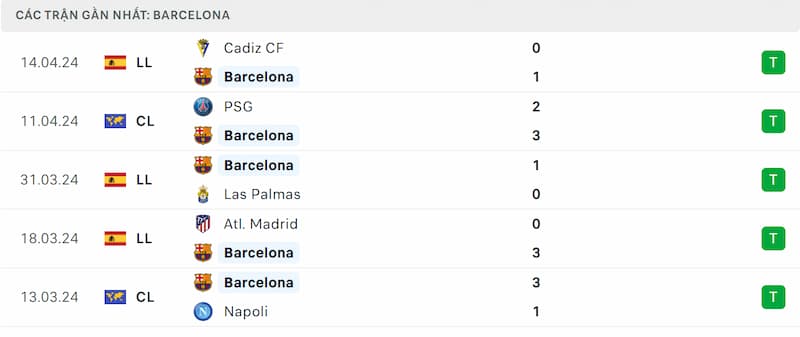 Thành tích 5 trận đã qua của Barcelona