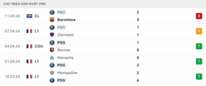 Thành tích 5 trận đã qua của PSG