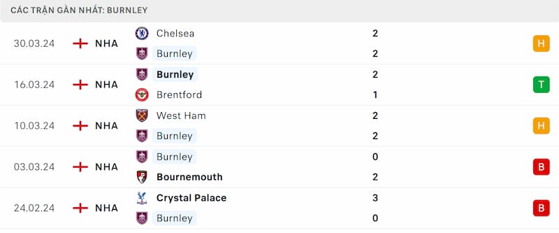 Thành tích 5 trận đã qua của Burnley