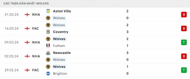Thành tích 5 trận đã qua của Wolverhampton