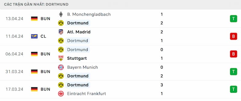 Thành tích 5 trận đã qua của Dortmund