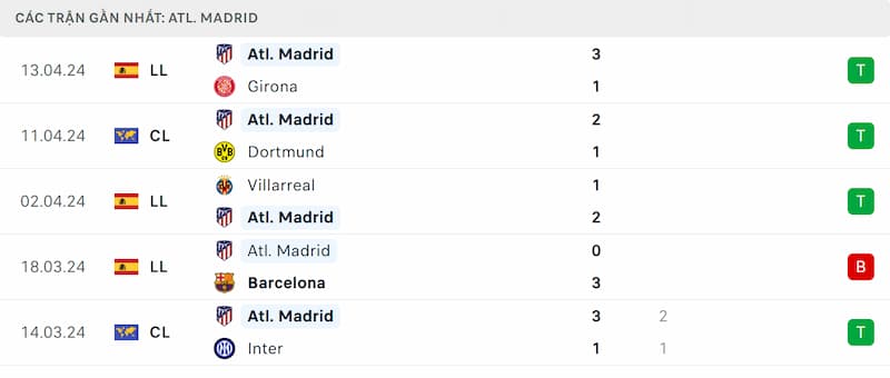Thành tích 5 trận đã qua của Atletico Madrid