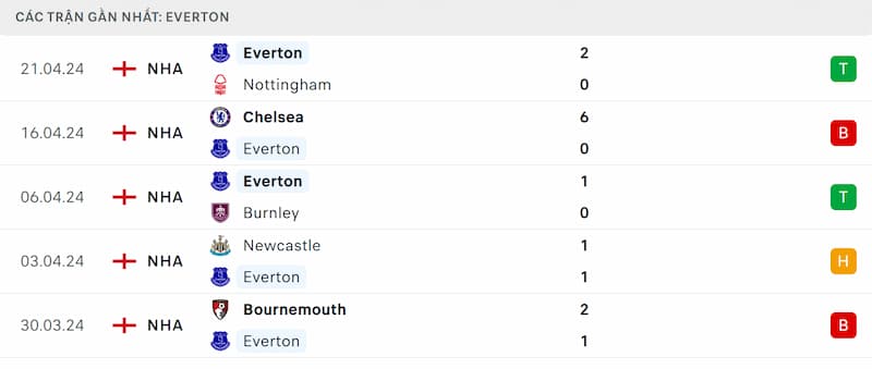 Thành tích 5 trận đã qua của Everton