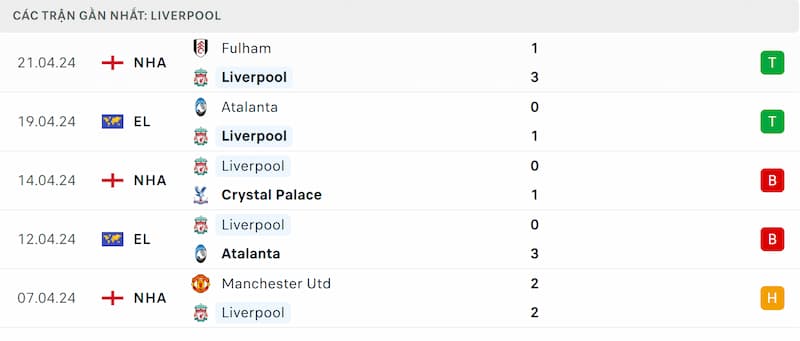 Thành tích 5 trận đã qua của Liverpool