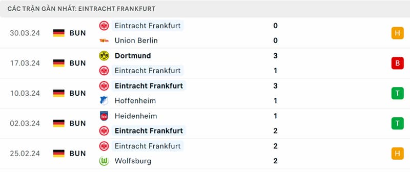 Thành tích 5 trận đã qua của Frankfurt