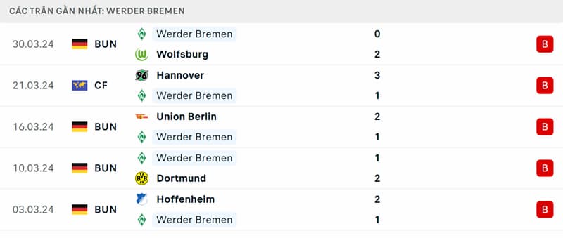 Thành tích 5 trận đã qua của Werder Bremen