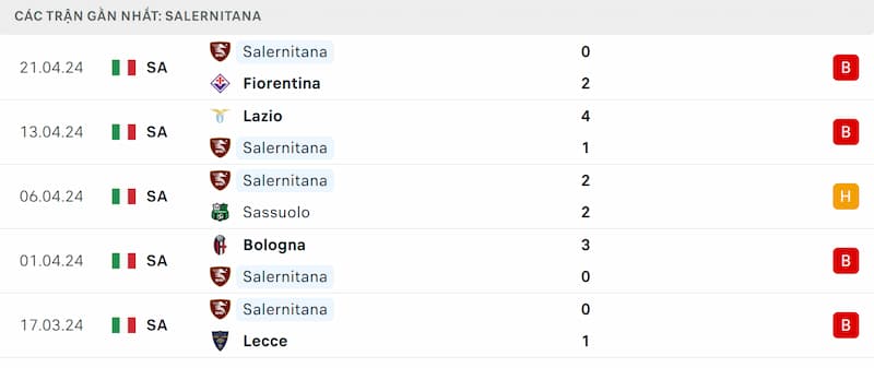 Thành tích 5 trận đã qua của Salernitana