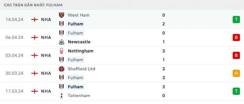 Thành tích 5 trận đã qua của Fulham