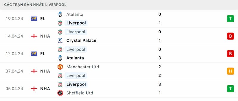 Thành tích 5 trận đã qua của Liverpool