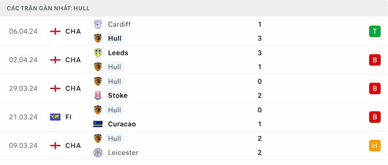 Thành tích 5 trận đã qua của Hull City