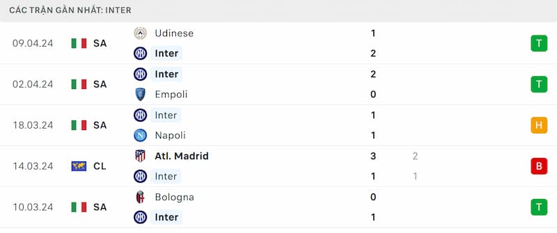 Thành tích 5 trận đã qua của Inter Milan