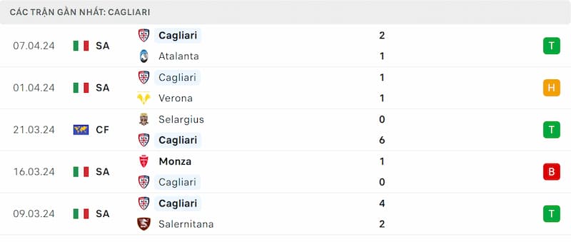 Thành tích 5 trận đã qua của Cagliari