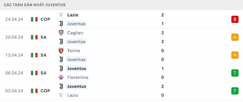 Thành tích 5 trận đã qua của Juventus