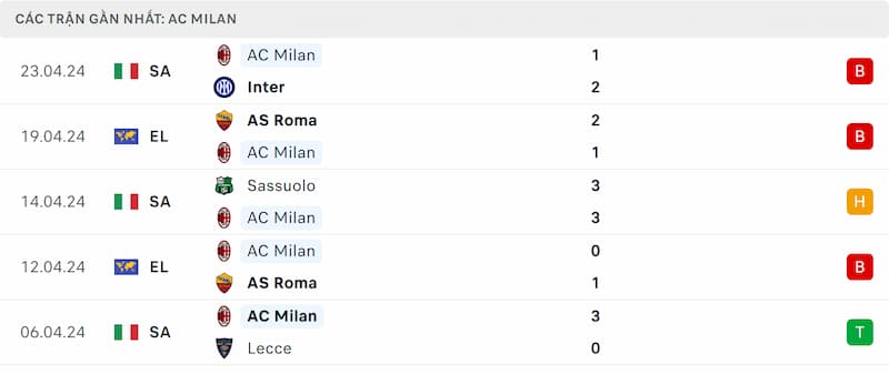 Thành tích 5 trận đã qua của AC Milan