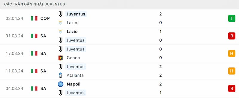 Thành tích 5 trận đã qua của Juventus