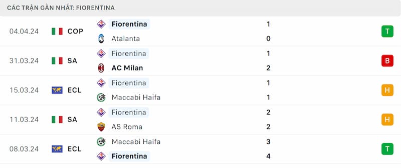 Thành tích 5 trận đã qua của Fiorentina
