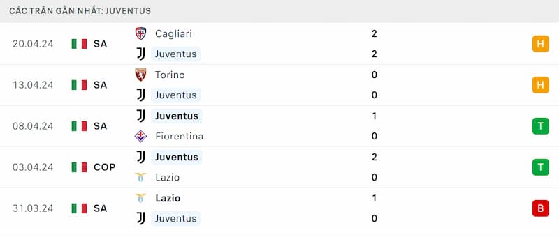 Thành tích 5 trận đã qua của Juventus