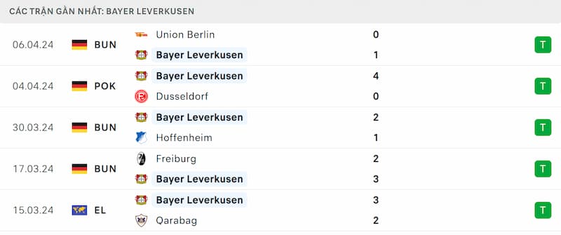 Thành tích 5 trận đã qua của Leverkusen