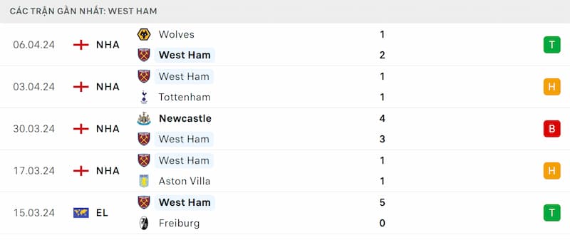 Thành tích 5 trận đã qua của West Ham