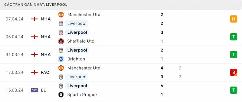 Thành tích 5 trận đã qua của Liverpool