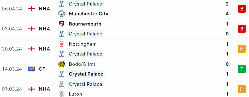 Thành tích 5 trận đã qua của Crystal Palace