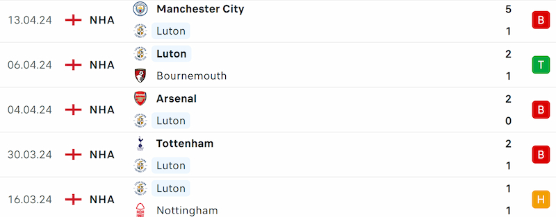 Thành tích 5 trận đã qua của Luton Town