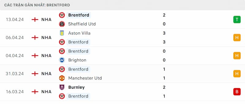 Thành tích 5 trận đã qua của Brentford