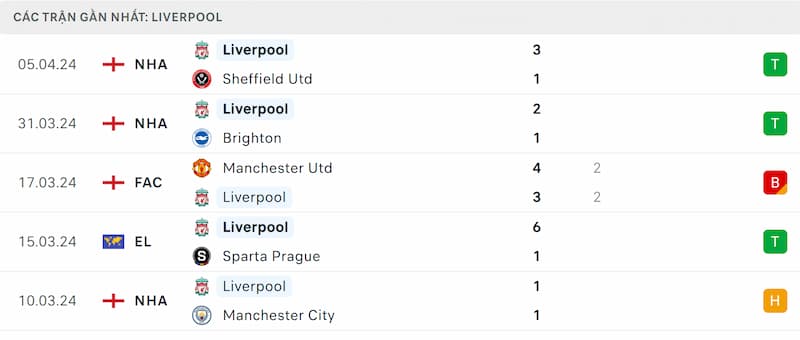 Thành tích 5 trận đã qua của Man United