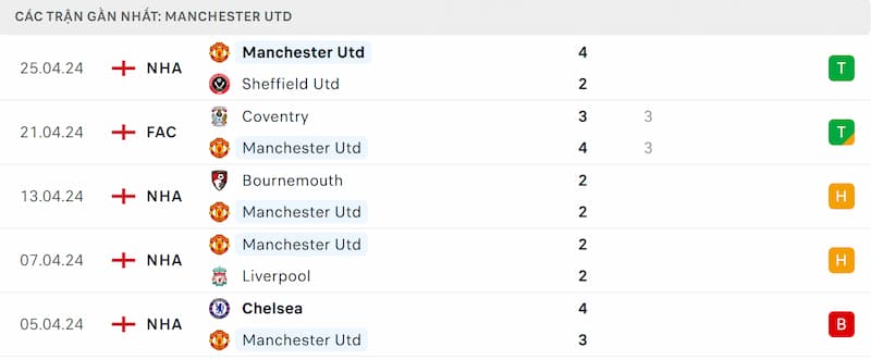 Thành tích 5 trận đã qua của Man Utd