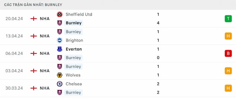 Thành tích 5 trận đã qua của Burnley
