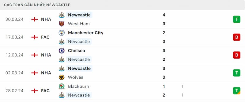 Thành tích 5 trận đã qua của Newcastle