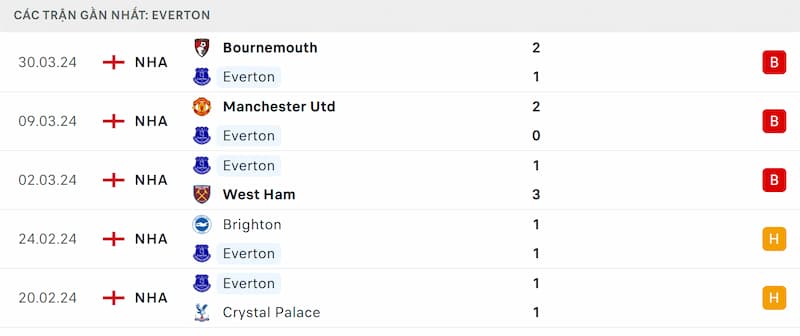 Thành tích 5 trận đã qua của Everton