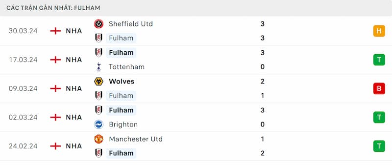 Thành tích 5 trận đã qua của Fulham