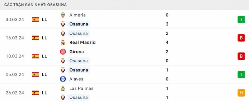 Thành tích 5 trận đã qua của Osasuna