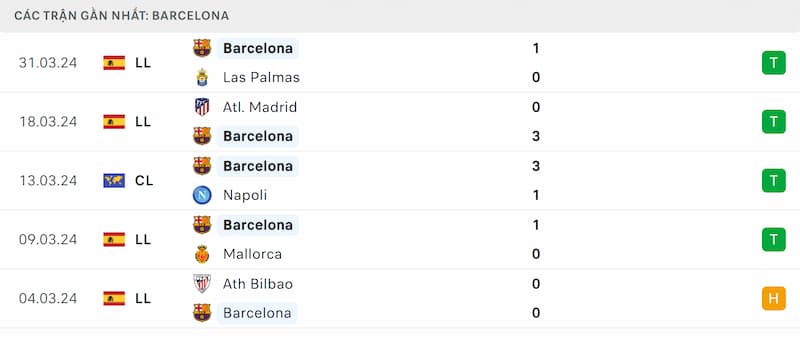 Thành tích 5 trận đã qua của Barcelona