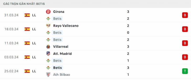 Thành tích 5 trận đã qua của Real Betis