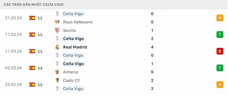 Thành tích 5 trận đã qua của Celta Vigo