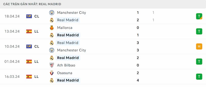Thành tích 5 trận đã qua của Real Madrid