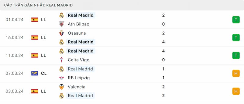 Thành tích 5 trận đã qua của Real Madrid