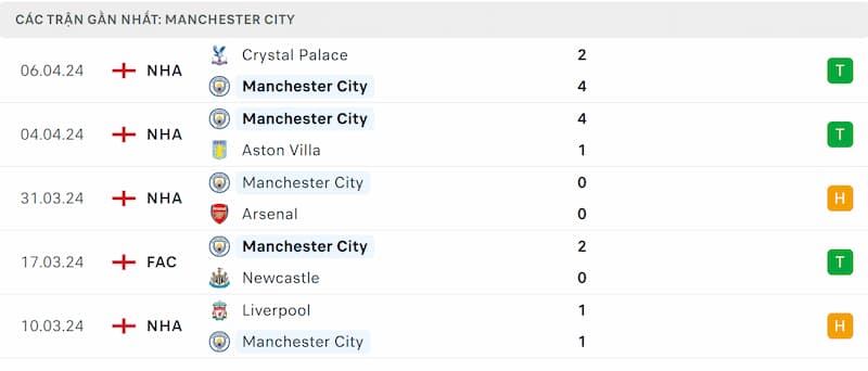 Thành tích 5 trận đã qua của Man City