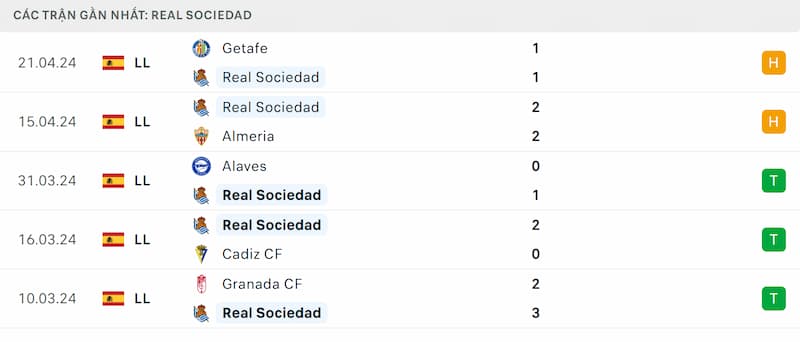 Thành tích 5 trận đã qua của Real Sociedad