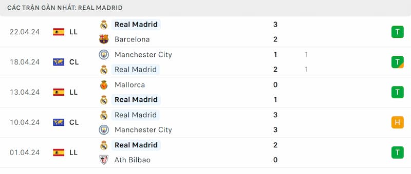 Thành tích 5 trận đã qua của Real Madrid