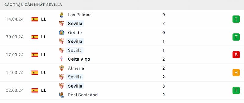 Thành tích 5 trận đã qua của Sevilla