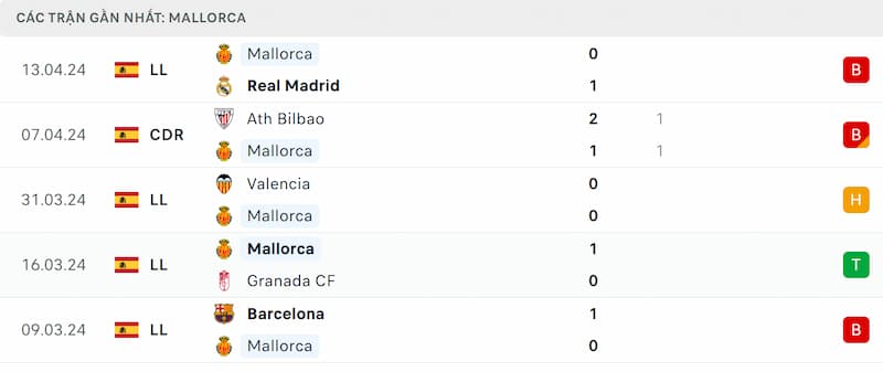 Thành tích 5 trận đã qua của Mallorca